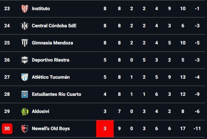 Tabla anual y promedios