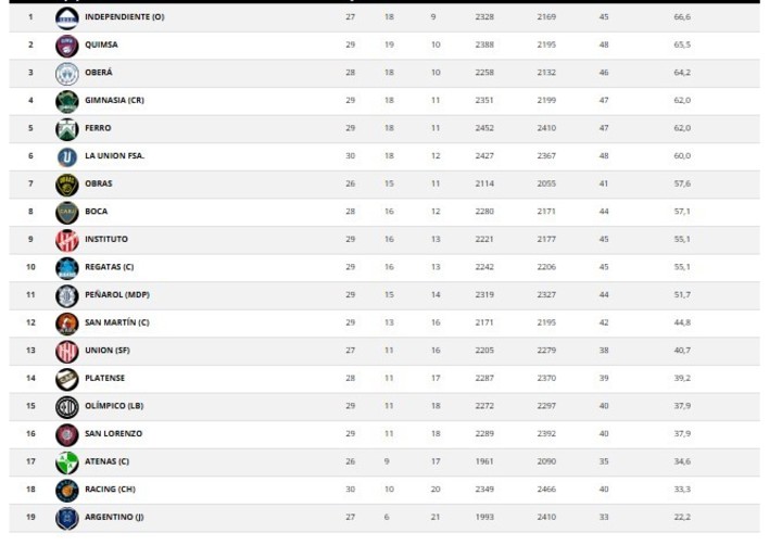 Tabla de posiciones.