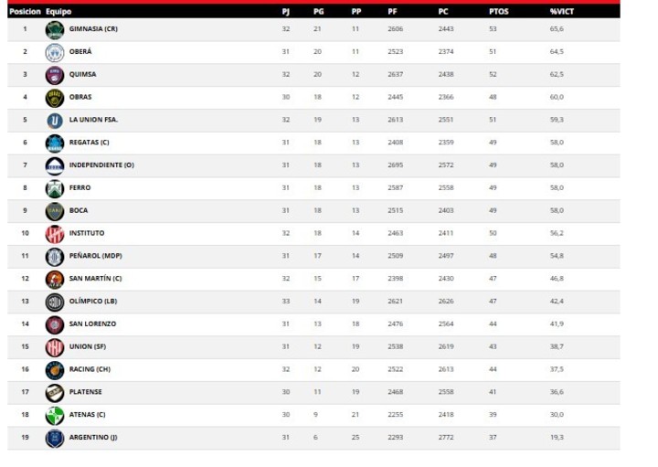 Tabla de Posiciones.