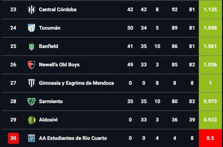 Tabla anual y promedios