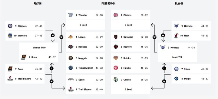 El cuadro de los Playoffs de la NBA.