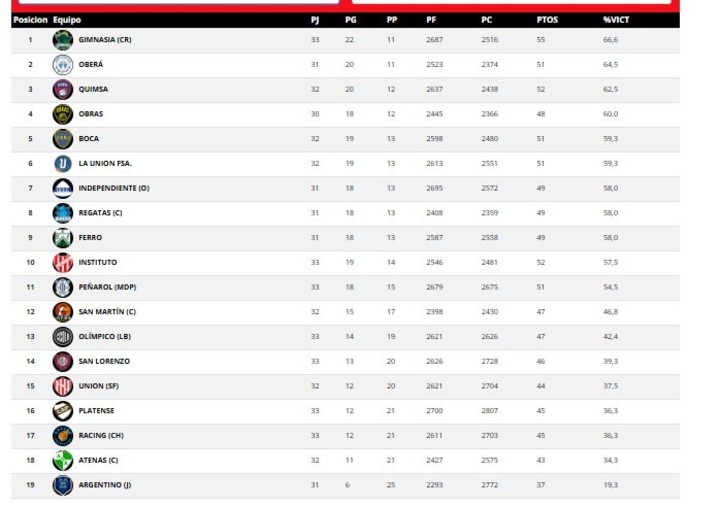 La tabla de posiciones.