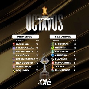 Libertadores: sin Boca, así están los bombos para el sorteo de octavos de final