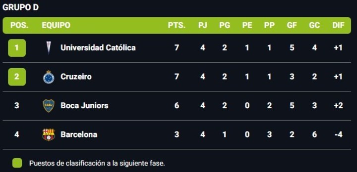 El grupo de Boca en la Libertadores.
