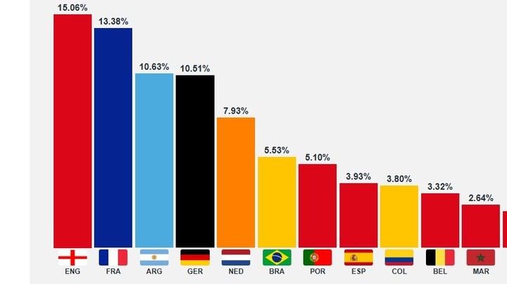 Las probabilidades de campeón
