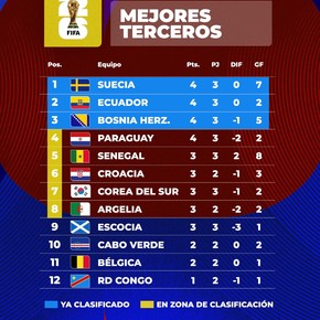 Mundial 2026: la tabla de terceros, con la presión para Uruguay y la espera de Paraguay 