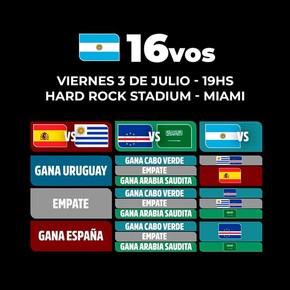 El rival de Argentina en 16avos de final: los 11 escenarios posibles