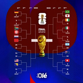 La llave del Mundial 2026: Ecuador adentro, cuatro cruces confirmados de 16avos de final y Brasil en la misma parte del cuadro que Argentina