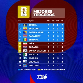 Mundial 2026: la tabla de terceros, con Paraguay y Senegal adentro