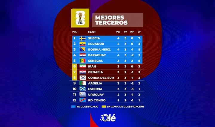 Así quedó la tabla de los mejores terceros tras la definición del Grupo G.