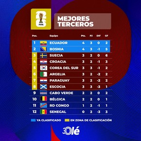 Mundial 2026: con Ecuador clasificado, la tabla de terceros 