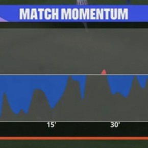 Qué es el match momentum, el gráfico que aparece en los partidos del Mundial 2026