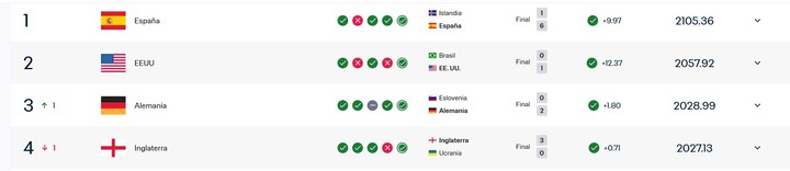 Ranking FIFA femenino.