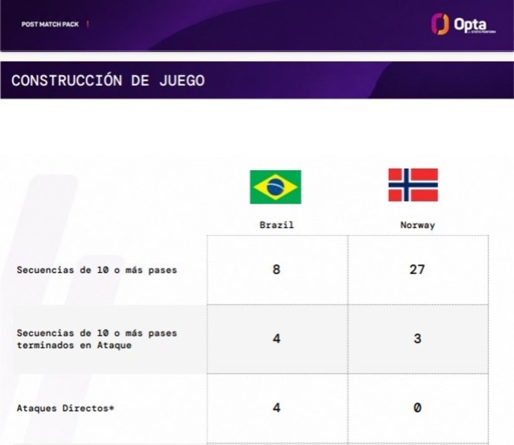Noruega triplicó a Brasil en juntar pases pero le costó traducirlo en situaciones de gol (Datos: Opta).