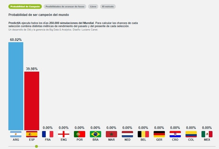 Así quedó el gráfico de PredictIA, la súper computadora de Olé.