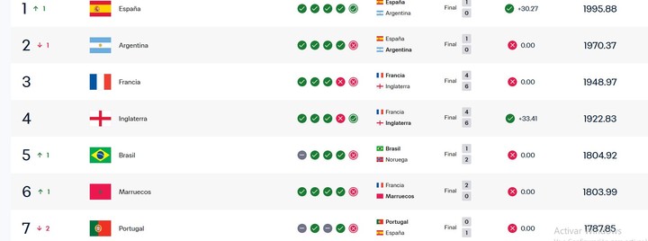 Ranking FIFA masculino.