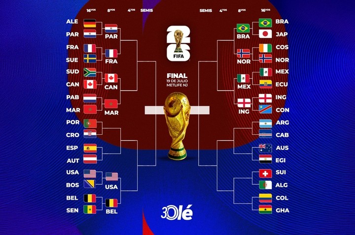La llave del Mundial con 10 clasificados a octavos de final.