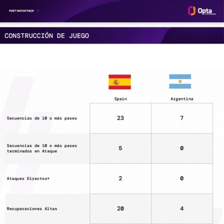 Algunos números que marcan la abrumadora diferencia entre Argentina y España.