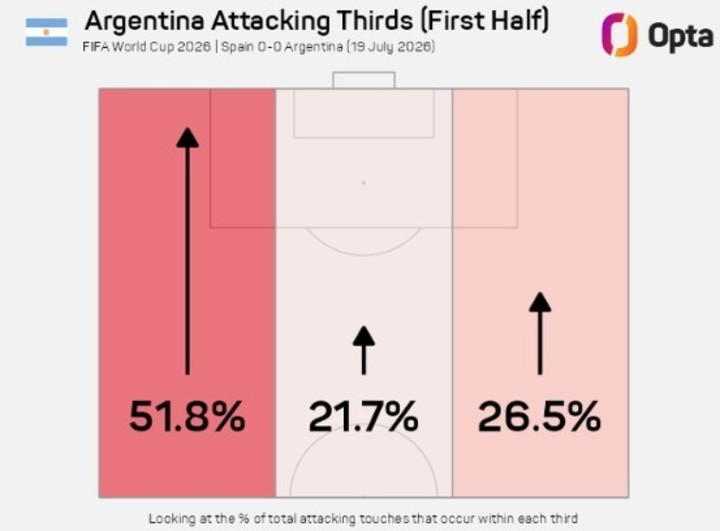 Durante el primer tiempo, el intento de ataques de Argentina fue por la banda izquierda vía Nico González.