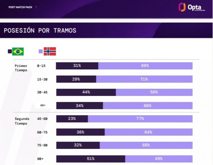 Brasil sólo superó en la posesión a Noruega en los minutos finales del partido, ya 0-2 abajo (Datos: Opta).