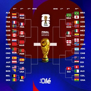 La llave del Mundial 2026: 13 en octavos, seis cruces confirmados y el camino de Argentina