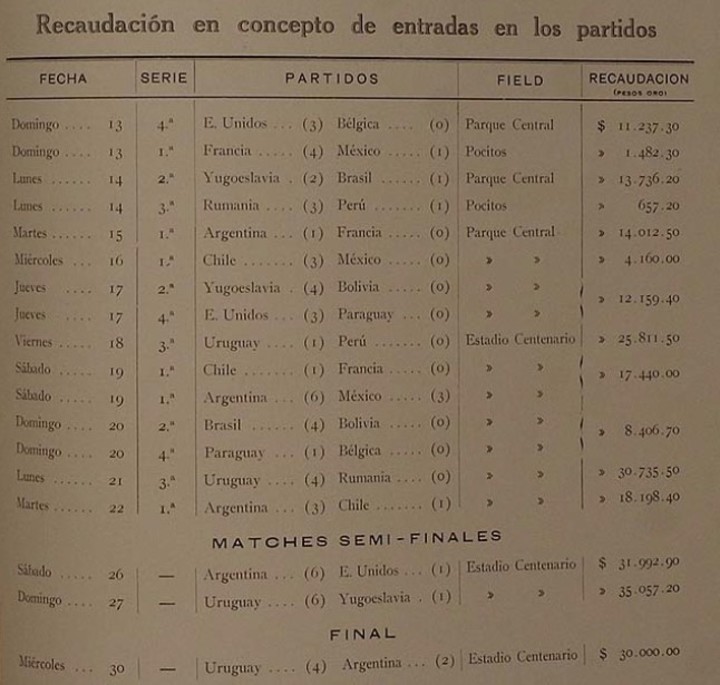 Las recaudaciones oficiales del Mundial 1930.