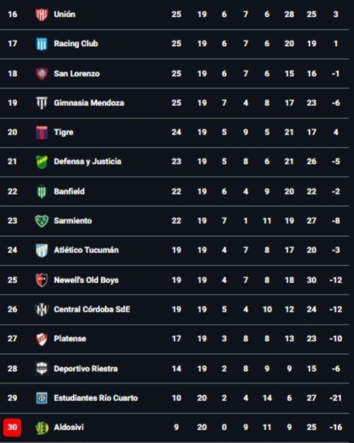 Así está la tabla anual tras la victoria de Rosario Central ante Aldosivi en el arranque de la cuarta fecha del Clausura.