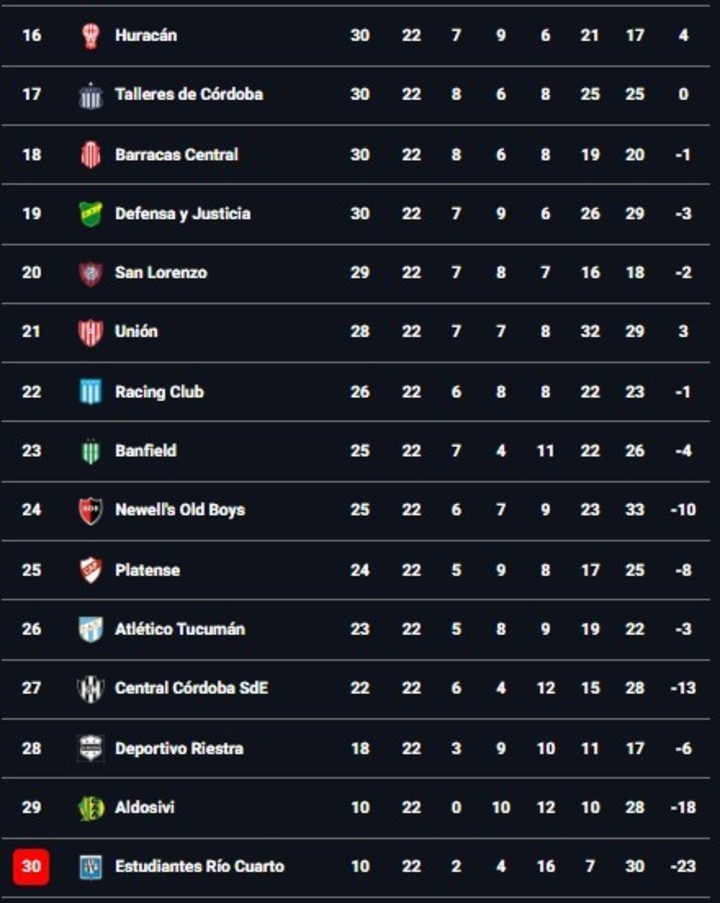 Así está la segunda mitad de la tabla anual tras el cierre de la fecha 6 del Clausura.