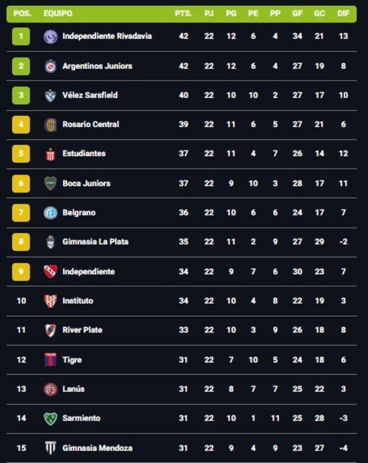 Así está la primera mitad de la tabla anual tras el cierre de la fecha 6 del Clausura.