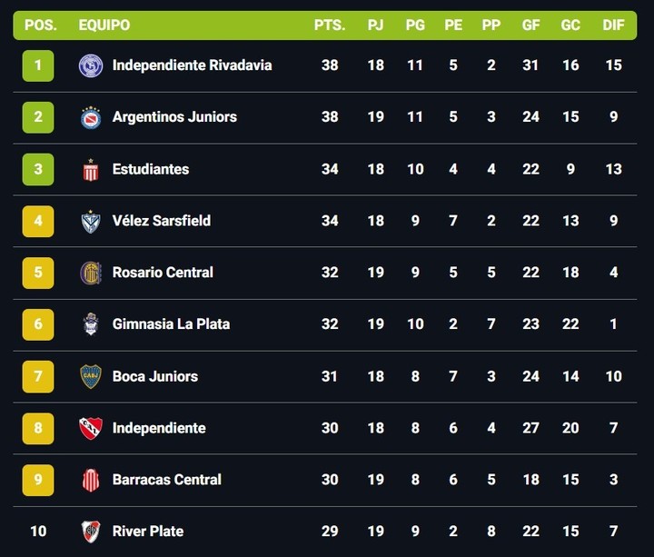 River, décimo en la tabla anual.