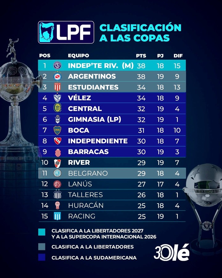 La tabla anual para la clasificación a las copas internacionales 2027.