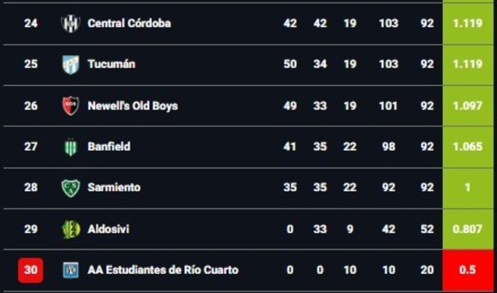 La parte baja de la tabla de promedios tras la victoria de Rosario Central ante Aldosivi.