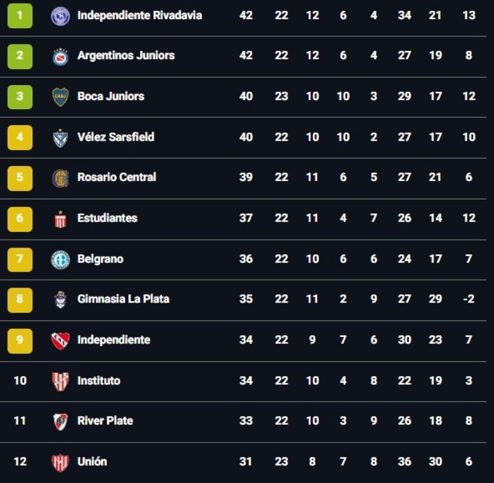 La tabla anual con Boca en zona de Libertadores.