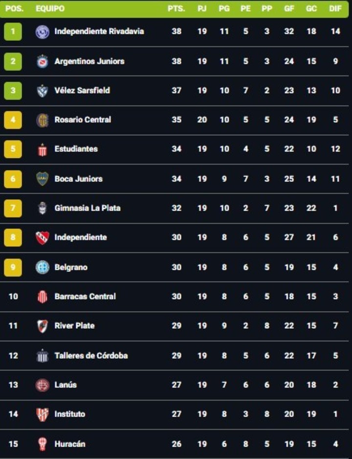Así está la tabla anual tras la victoria de Rosario Central ante Aldosivi en el arranque de la cuarta fecha del Clausura.