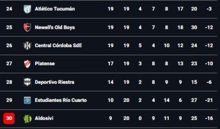 La parte baja de la tabla anual tras la victoria de Rosario Central ante Aldosivi.