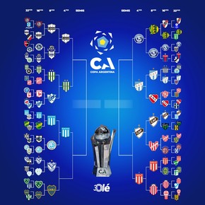 La llave de la Copa Argentina: siete clasificados y tres partidos definidos de cuartos de final