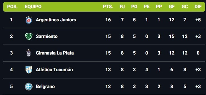Tabla de posiciones.