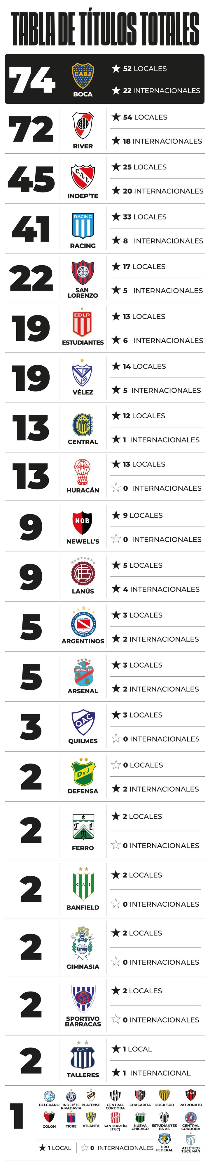 Los títulos del fútbol argentino.