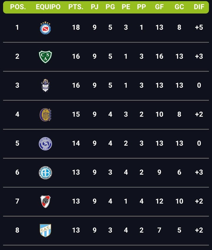 Las tablas de posiciones completadas las nueve fechas.