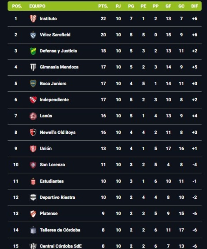 La tabla de posiciones en la Zona A.