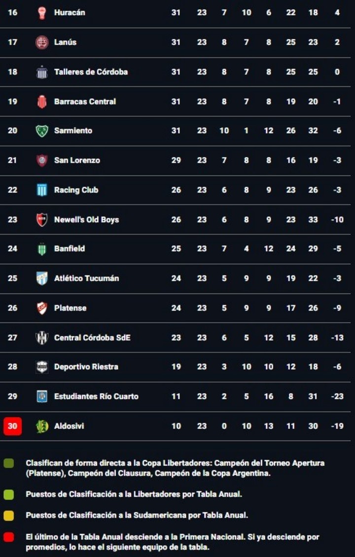 La parta baja de la tabla anual de la Liga Profesional 2026. San Lorenzo está 21°.