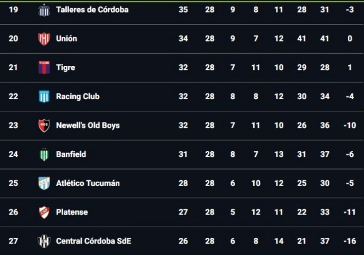 La tabla anual.