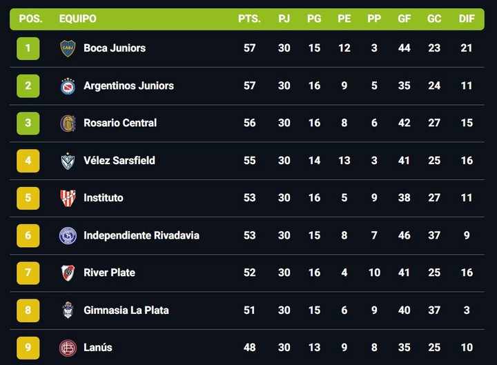 Las posiciones de la tabla anual de la temporada 2026 al cierre de la fecha 14 del Clausura.