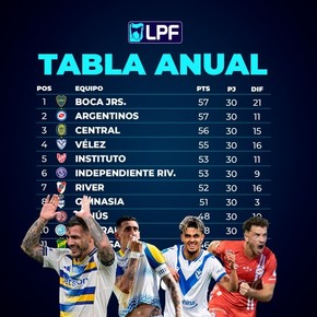 Arde la lucha por el Campeón de Liga: Argentinos alcanzó a Boca, la diferencia Xeneize y qué les queda a cada uno
