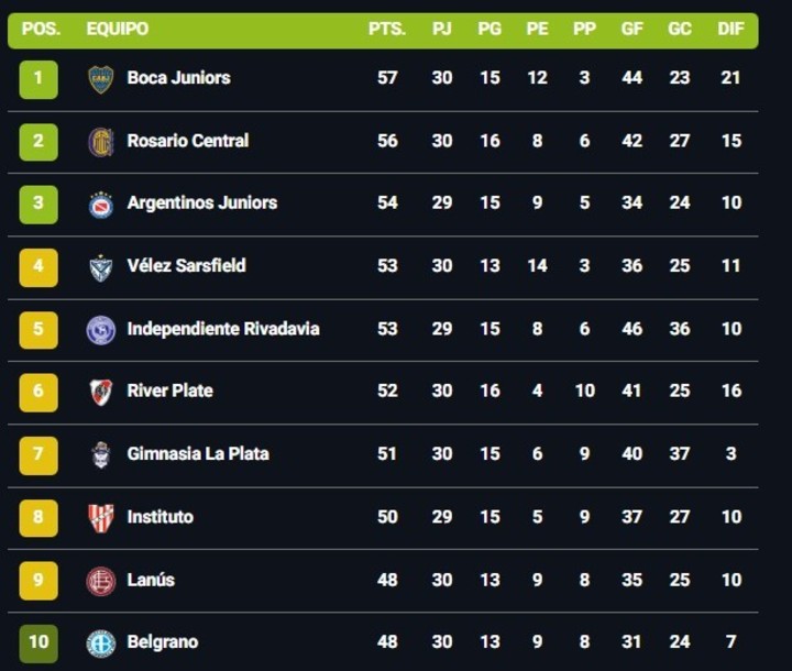 La tabla anual.