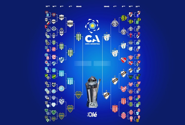 Así quedó la llave de la Copa Argentina.