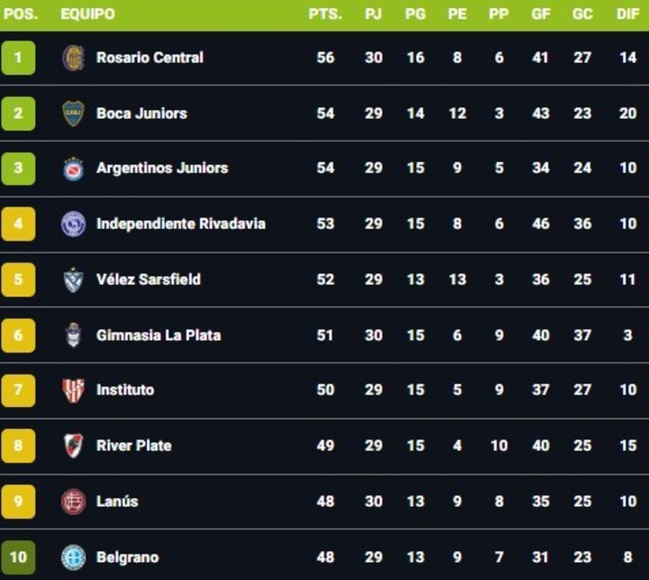 Así está la tabla anual.
