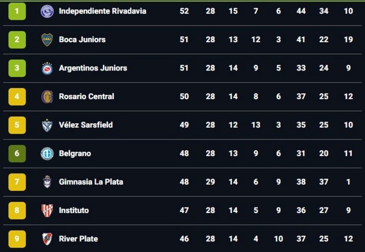 La tabla anual.