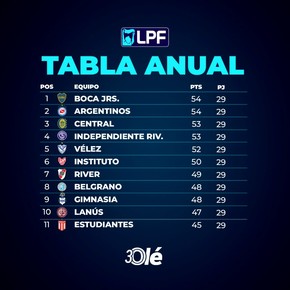 La pelea en la tabla anual: quiénes están en zona de Libertadores y Sudamericana