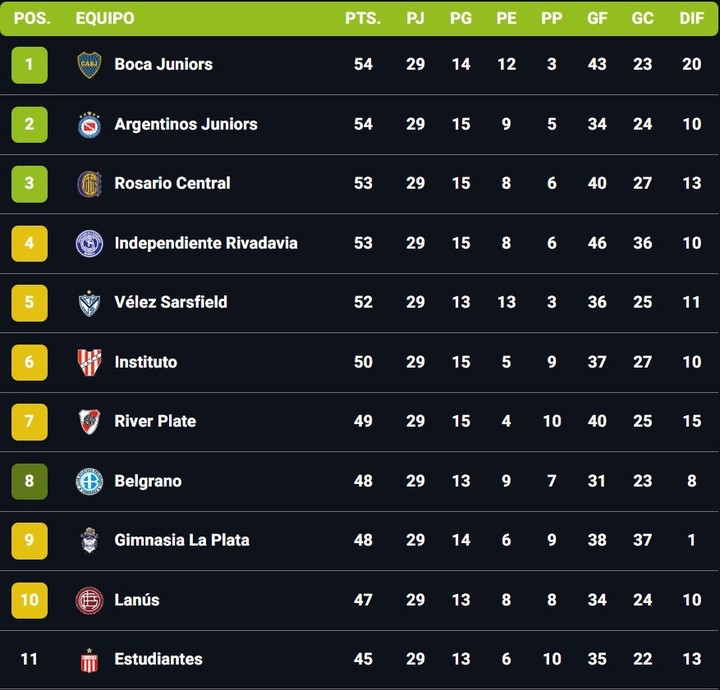 La tabla anual a falta de tres fechas